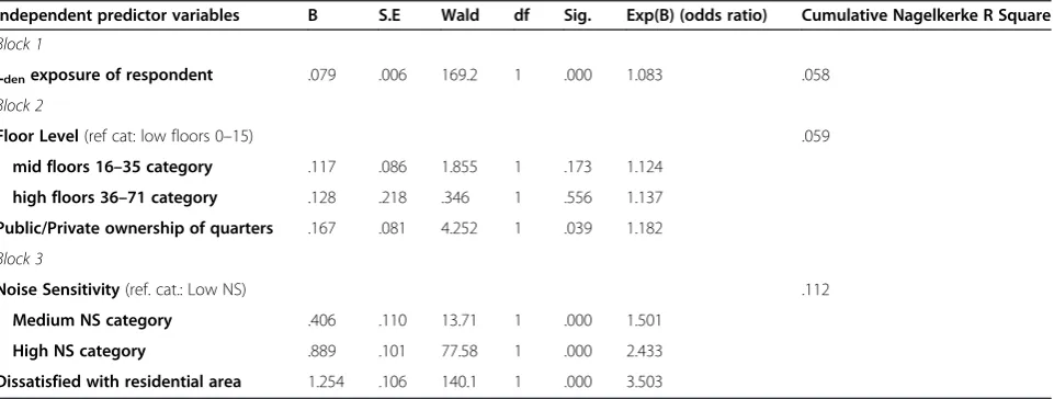 Table 3 Binary logistic regression of highly annoyed respondents on noise exposure, testing significance levels ofpotential confounder variables (floor level and public/private status) and effect modifiers (noise sensitivity and overallsatisfaction/dissatisfaction with the neighbourhood)