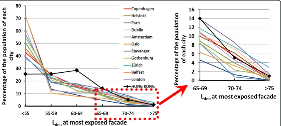 Figure 6 The percentage of each city population exposed to road traffic noise (Lden) in 5 dB bands