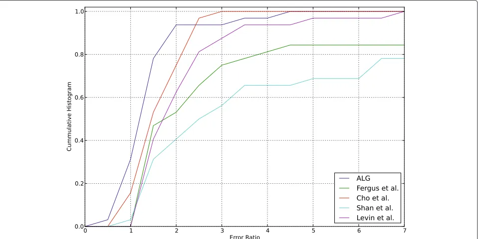Figure 6 Comparing the proposed algorithm with the methodsproposed in [12,13,16,19] based on the restoration results fromTable 2: Percentage of cases for which the restored image yieldsthe smallest SSExˆ values.