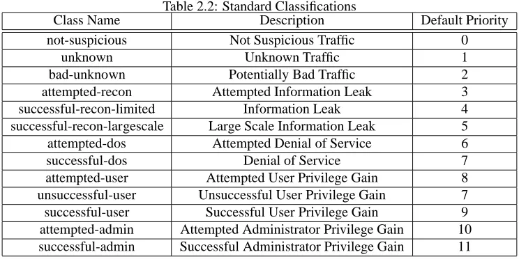 Table 2.2: Standard ClassiﬁcationsDescription