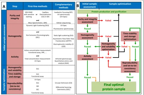 Figure 1 Experimental protein quality control methodological work-flow. A)step-by-step starting with thearrow (passed) while failure is indicated by a red arrow (failed)