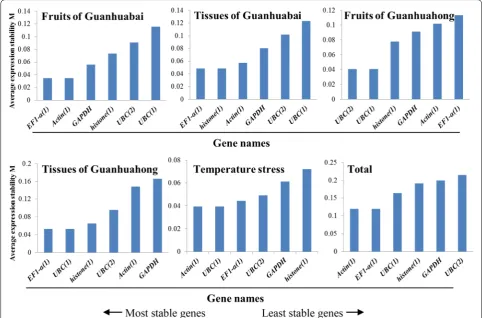 Fig. 2 Average expression stability values (M) of the six candidate reference genes using geNorm algorithm