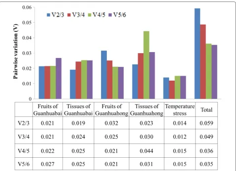 Fig. 3 Pairwise variation (V) analyses of the six candidate reference genes using geNorm algorithm