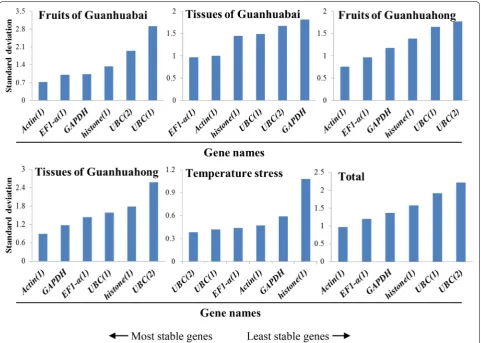 Fig. 5 Expression stability values and ranking of the six candidate reference genes using BestKeeper algorithm