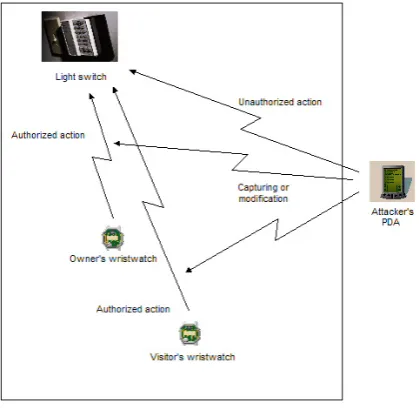 Figure 1.1: Typical insecure pervasive computing scenario.
