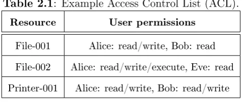 Table 2.1: Example Access Control List (ACL).
