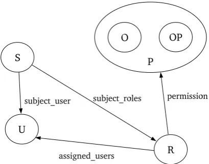 Figure 2.5: The core Ferraiolo-Kuhn RBAC model.