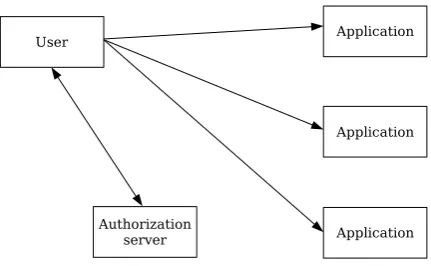 Figure 2.7: Pull authorization method.