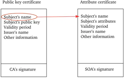 Figure 2.8: Public key certicate and attribute certicate binding.
