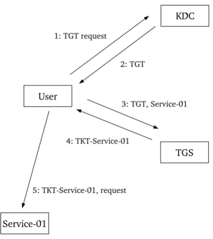 Figure 2.9: The Kerberos authentication protocol.