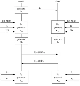 Figure 2.13: Bluetooth pairing process.