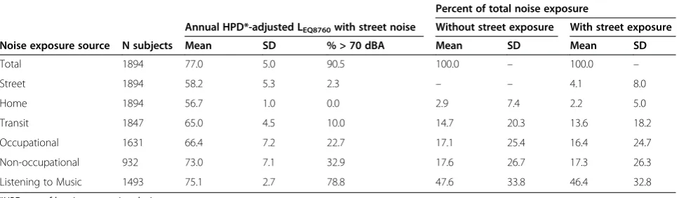 Table 4 Annual noise exposures by source with and without consideration of street noise