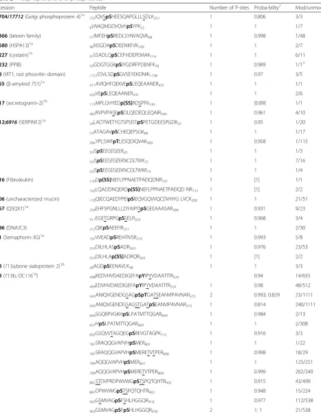 Table 2 Phosphoproteins and phosphosites