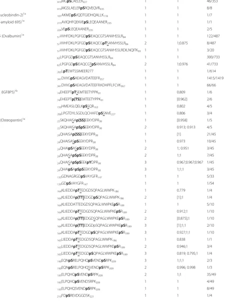 Table 2 Phosphoproteins and phosphosites (Continued)