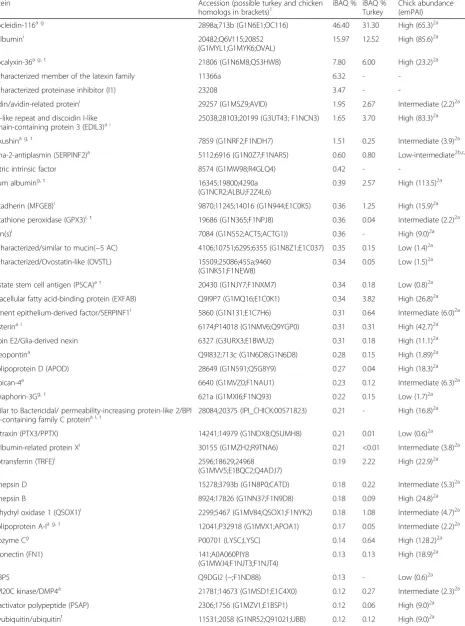 Table 1 Major proteins (≥0.1 %) of the quail eggshell calcified layer