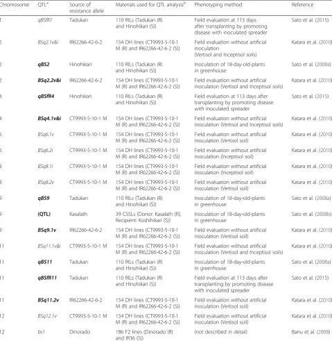 Table 2 QTLs for brown spot (BS) resistance