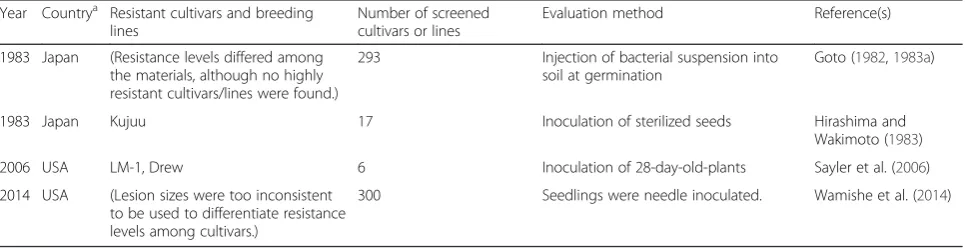 Table 3 Previous reports of screening cultivars and breeding lines for resistance to bacterial seedling rot (BSR)