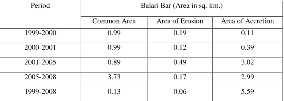 Table-1 shows the change of the entire study area from 1999 to 2008. In 1999 the area of the 