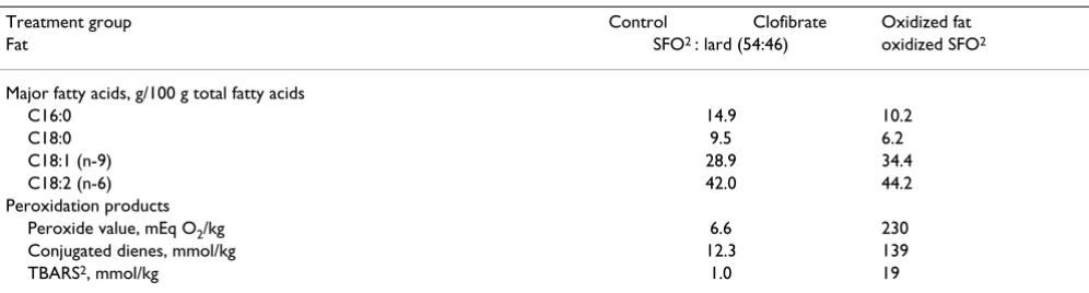 Table 1: Characteristics of the experimental fats of the short-term experiment