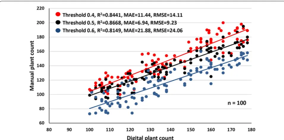 Fig. 4 Performance of plant count estimation under different template matching stringencies