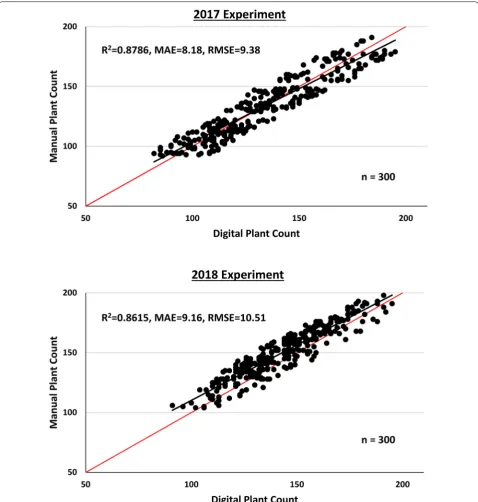 Fig. 5 Performance of plant count estimation for field experiments. Plant count was estimated (digital) for 300 plots each for 2017 and 2018 experiments and compared to those obtained by manual counting