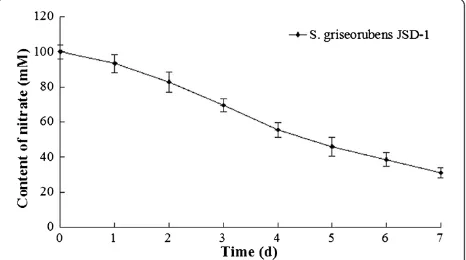 Figure 1 Nitrate metabolic ability of S. griseorubens JSD-1.