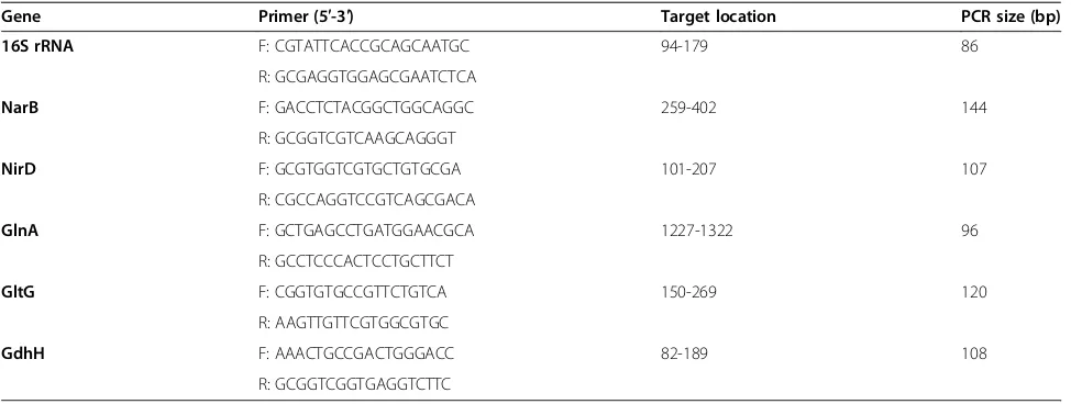 Table 4 Primers used for quantitative RT-PCR