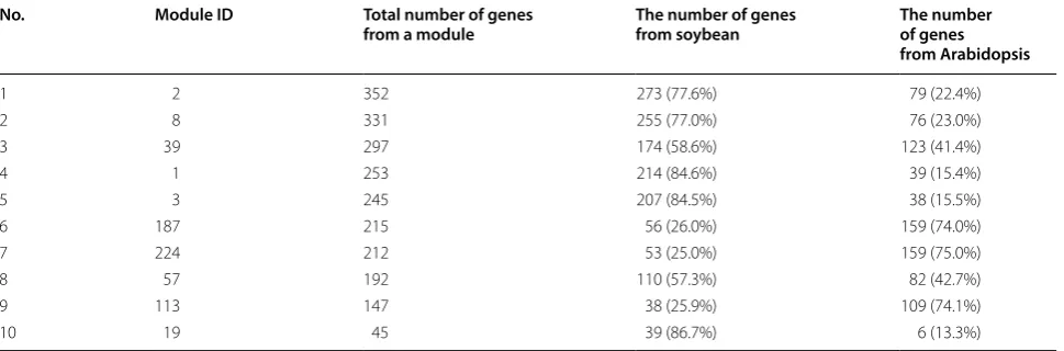 Table 2 Examples of input data files for OrthoClust analysis