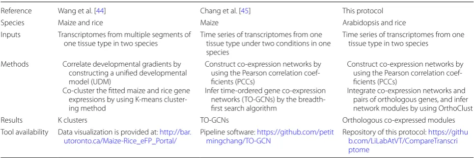 Table 4 Comparison of published methods that compare co-expression patterns across different plant species
