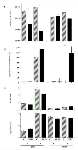 Figure 22(mtDNA/10imental conditions than in panel (A) and TG were quantified and data were normalized with respect to the control value obtained in adipocytes allowed to differentiate under normoxia condition (20% A, hatched bar, ODDifferential effects of