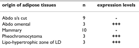 Table 1: In vivo Angptl4 expression in adipose tissues
