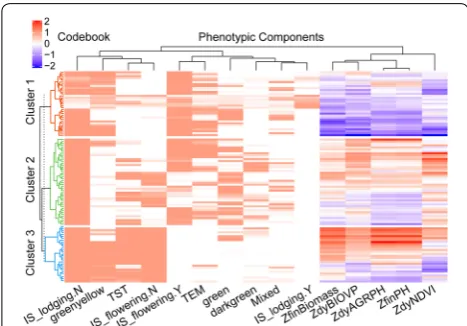 Figure 11finding to emerge from this analysis is that cluster 3 has finding seems to indicate that lower grain yields occur in between the three genotype clusters