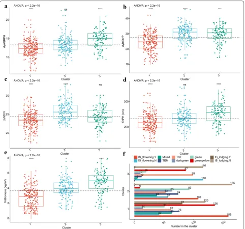 Fig. 9 Phenotypic components differences in the three genotype clusters. a–e Five numerical phenotypic components