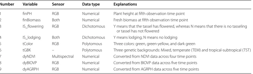 Table 3 Phenotypic components evaluated in this study