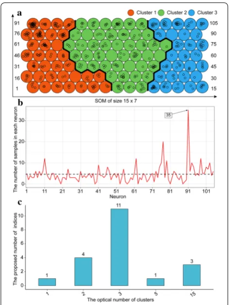 Fig. 6 Frequency distribution of samples in SOM grid and optical number of clusters. a SOM grid