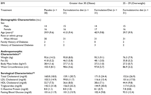 Table 1: Baseline (week 0) characteristics of study participants