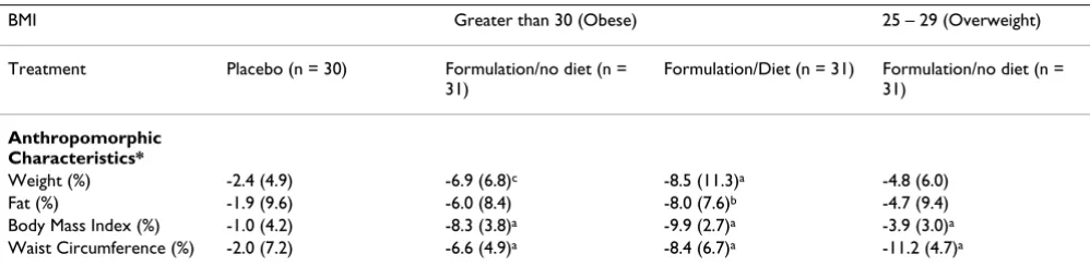 Table 2: Effectiveness of Cissus quadrangularis formulation on anthropomorphic characteristics: Percent difference in means from Week 0 to Week 8