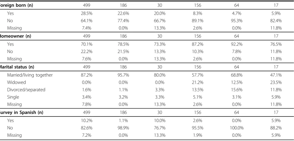 Table 3: Demographic characteristics, as reported by respondent during interview, for the northern and central Cali-fornia cohorts (Continued)