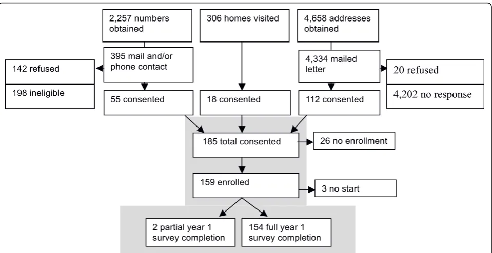 Figure 2 Flow chart of recruitment and enrollment of central California older adults into SUPERB (Study of Use of Products andExposure-Related Behaviors).