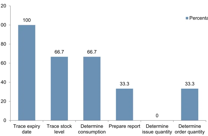 Figure 2 Types and availability of logistics forms in HFs, Dessie, Ethiopia, 2017 (n=9).