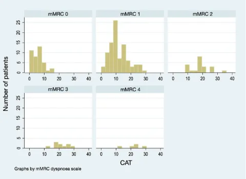 Figure 3 Histogram of CAT scores according to mMRC score.