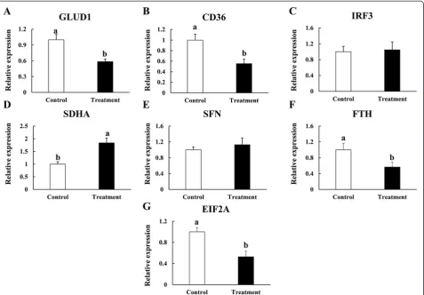 Figure 4 qPCR validation of seven proteins of differential abundance from the intestinal mucosa of 42-day-old AA broilers at themRNA level (A, B, C, D, E, F and G)