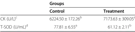 Table 2 Effect of atmospheric ammonia on the serumbiochemical parameters of broilers
