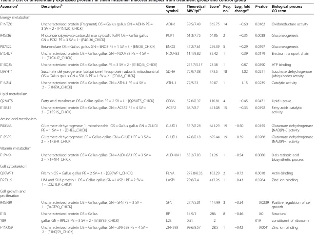 Table 3 List of differentially expressed proteins in small intestinal mucosal samples from treatment group and control group 