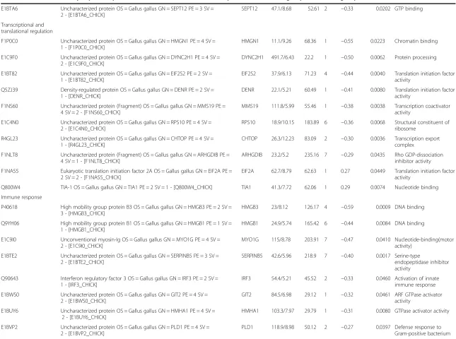 Table 3 List of differentially expressed proteins in small intestinal mucosal samples from treatment group and control group (Continued)