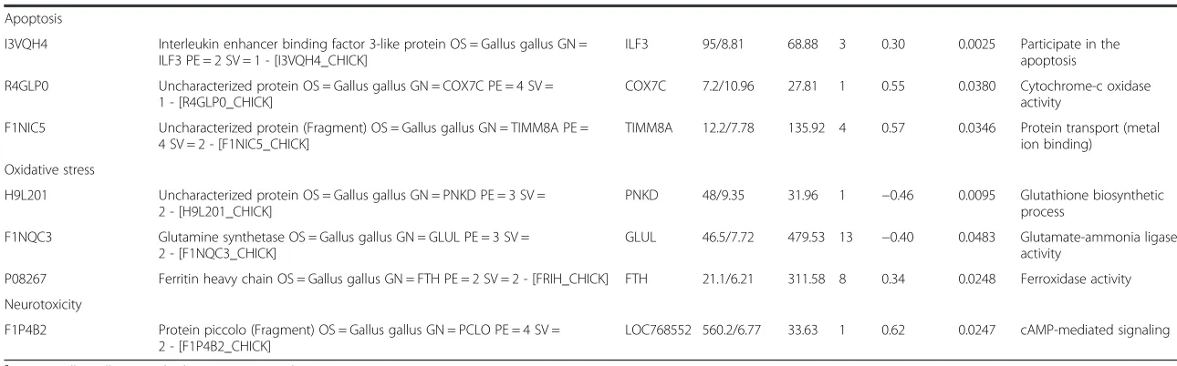 Table 3 List of differentially expressed proteins in small intestinal mucosal samples from treatment group and control group (Continued)