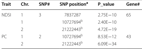 Table 4 A subset of  associated loci and  candidate genes numbers according to GWAS analysis for PC and NDSI
