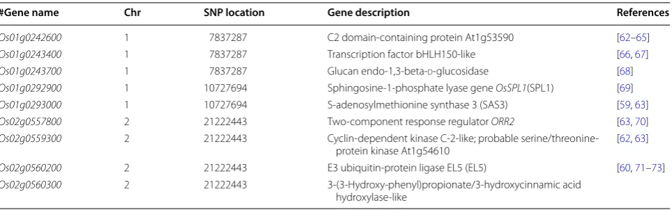 Table 5 Subset of potential candidate gene loci related to PC
