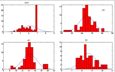 Fig. 2 Frequency distribution for all the traits. AC, PC, and GC fit normalized distribution, except for ASV, which is heavily right skewed due to many rice accessions reached the maximum measurement limit