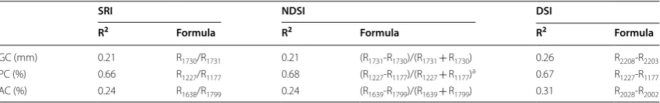 Table 3 Pearson correlation analysis of extracted indices with selected wavelengths